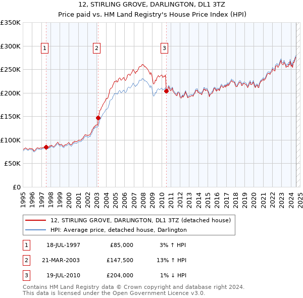 12, STIRLING GROVE, DARLINGTON, DL1 3TZ: Price paid vs HM Land Registry's House Price Index