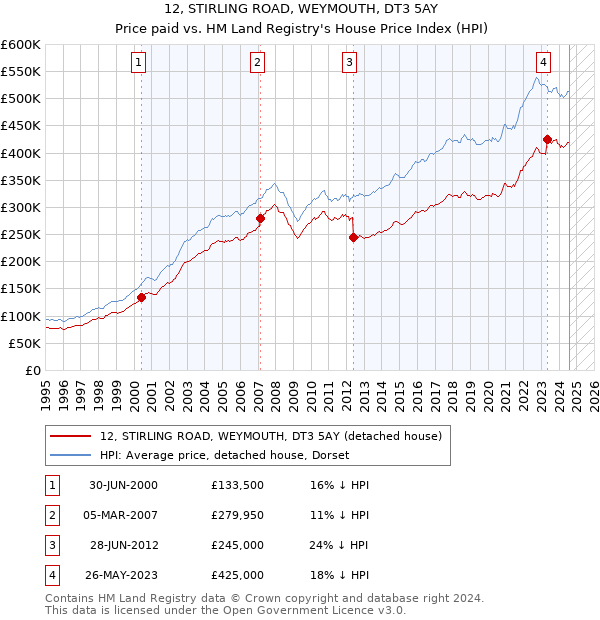 12, STIRLING ROAD, WEYMOUTH, DT3 5AY: Price paid vs HM Land Registry's House Price Index