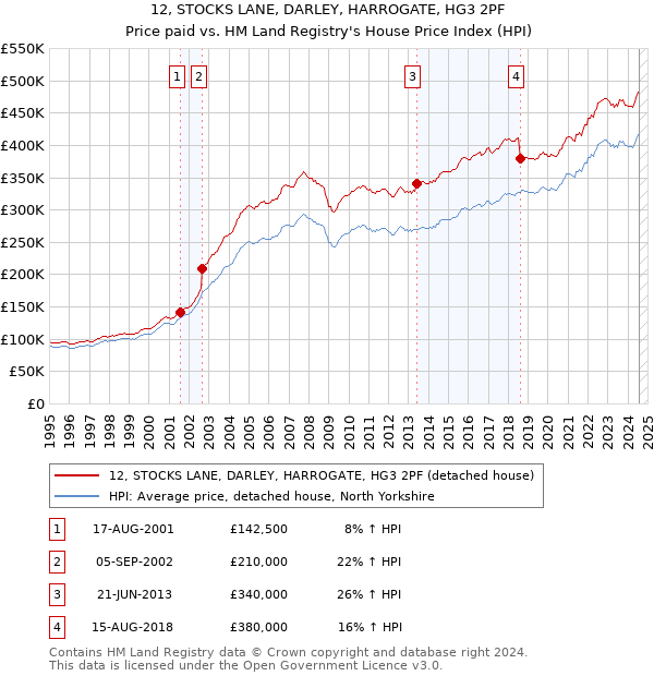 12, STOCKS LANE, DARLEY, HARROGATE, HG3 2PF: Price paid vs HM Land Registry's House Price Index