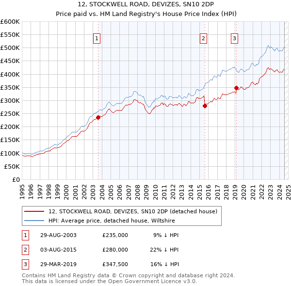 12, STOCKWELL ROAD, DEVIZES, SN10 2DP: Price paid vs HM Land Registry's House Price Index