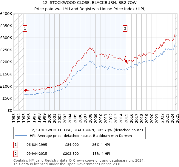 12, STOCKWOOD CLOSE, BLACKBURN, BB2 7QW: Price paid vs HM Land Registry's House Price Index