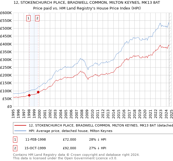 12, STOKENCHURCH PLACE, BRADWELL COMMON, MILTON KEYNES, MK13 8AT: Price paid vs HM Land Registry's House Price Index