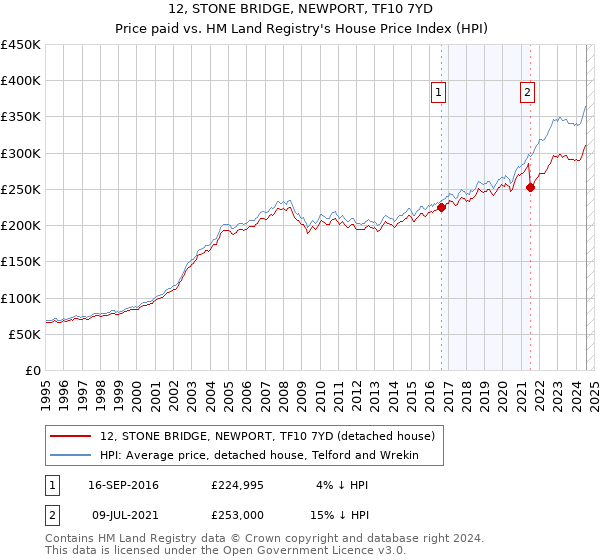 12, STONE BRIDGE, NEWPORT, TF10 7YD: Price paid vs HM Land Registry's House Price Index