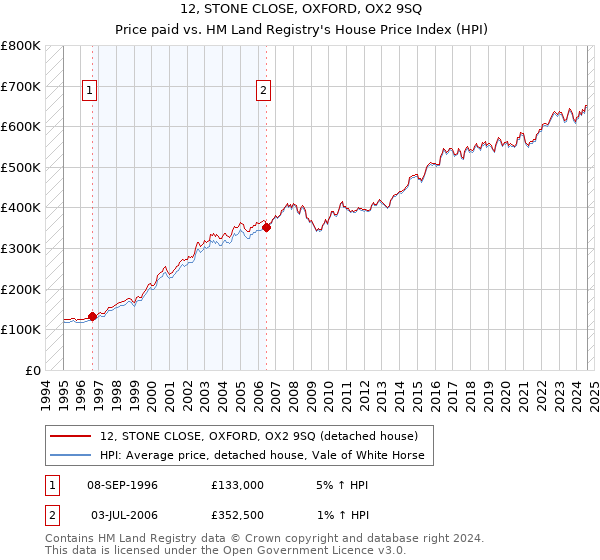 12, STONE CLOSE, OXFORD, OX2 9SQ: Price paid vs HM Land Registry's House Price Index