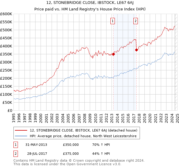 12, STONEBRIDGE CLOSE, IBSTOCK, LE67 6AJ: Price paid vs HM Land Registry's House Price Index