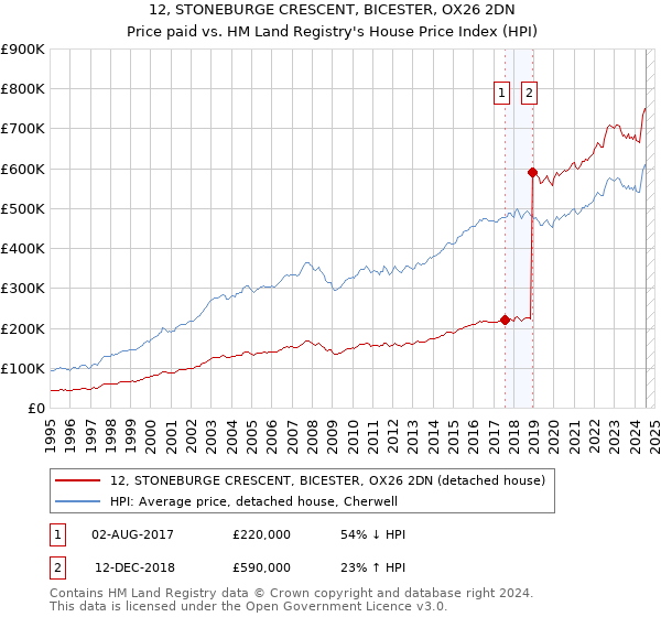 12, STONEBURGE CRESCENT, BICESTER, OX26 2DN: Price paid vs HM Land Registry's House Price Index