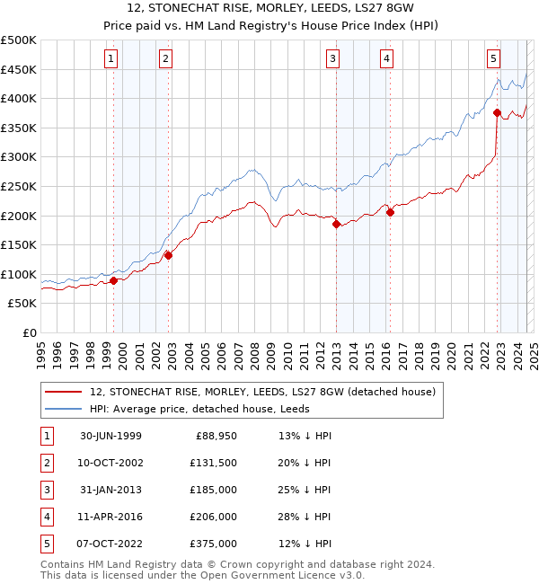 12, STONECHAT RISE, MORLEY, LEEDS, LS27 8GW: Price paid vs HM Land Registry's House Price Index