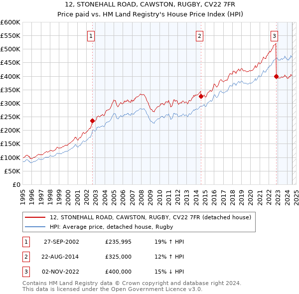 12, STONEHALL ROAD, CAWSTON, RUGBY, CV22 7FR: Price paid vs HM Land Registry's House Price Index