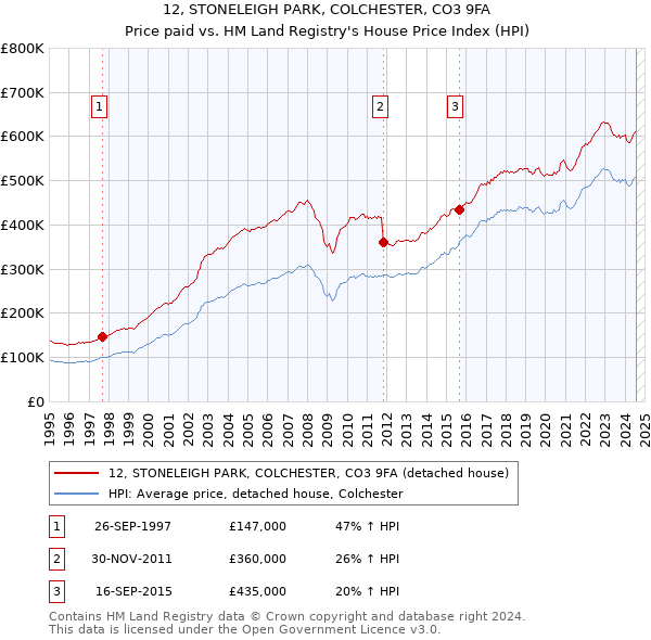 12, STONELEIGH PARK, COLCHESTER, CO3 9FA: Price paid vs HM Land Registry's House Price Index