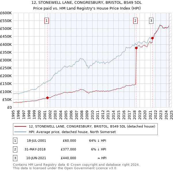 12, STONEWELL LANE, CONGRESBURY, BRISTOL, BS49 5DL: Price paid vs HM Land Registry's House Price Index