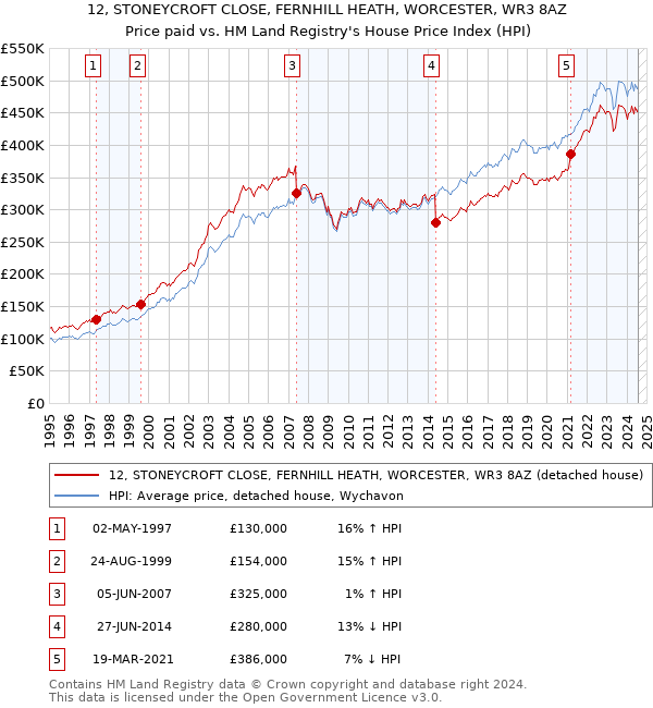 12, STONEYCROFT CLOSE, FERNHILL HEATH, WORCESTER, WR3 8AZ: Price paid vs HM Land Registry's House Price Index