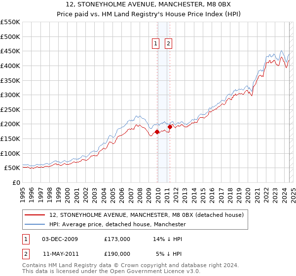 12, STONEYHOLME AVENUE, MANCHESTER, M8 0BX: Price paid vs HM Land Registry's House Price Index