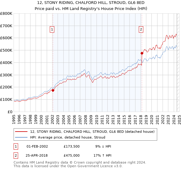 12, STONY RIDING, CHALFORD HILL, STROUD, GL6 8ED: Price paid vs HM Land Registry's House Price Index