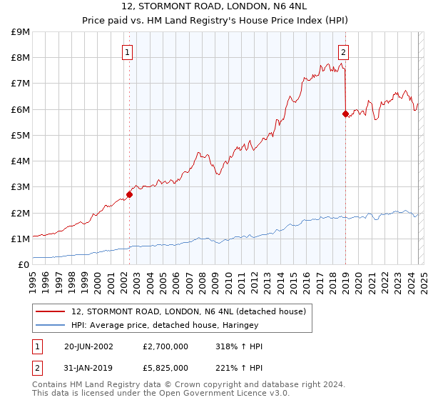 12, STORMONT ROAD, LONDON, N6 4NL: Price paid vs HM Land Registry's House Price Index