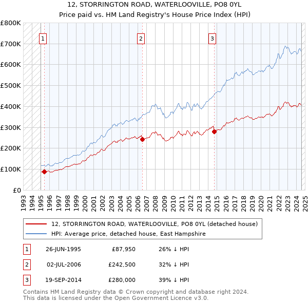 12, STORRINGTON ROAD, WATERLOOVILLE, PO8 0YL: Price paid vs HM Land Registry's House Price Index