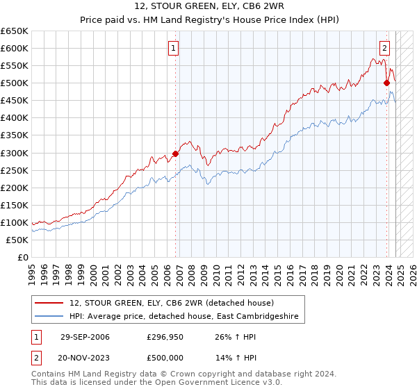 12, STOUR GREEN, ELY, CB6 2WR: Price paid vs HM Land Registry's House Price Index