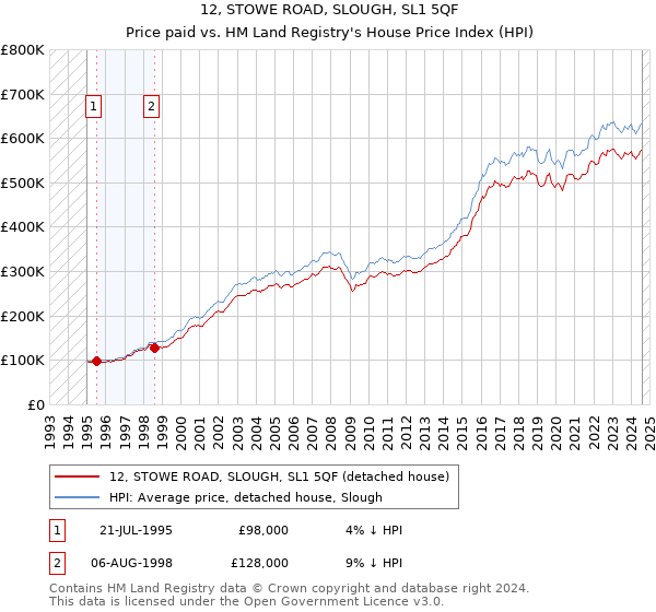 12, STOWE ROAD, SLOUGH, SL1 5QF: Price paid vs HM Land Registry's House Price Index