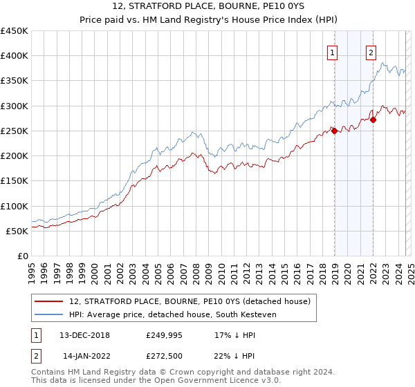 12, STRATFORD PLACE, BOURNE, PE10 0YS: Price paid vs HM Land Registry's House Price Index