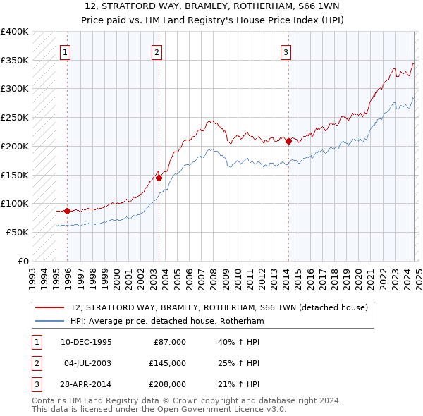 12, STRATFORD WAY, BRAMLEY, ROTHERHAM, S66 1WN: Price paid vs HM Land Registry's House Price Index