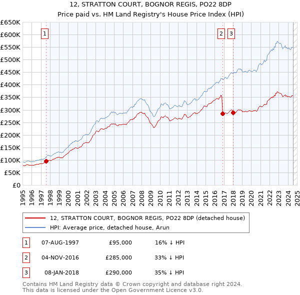 12, STRATTON COURT, BOGNOR REGIS, PO22 8DP: Price paid vs HM Land Registry's House Price Index