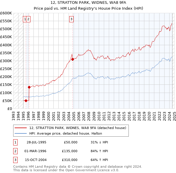 12, STRATTON PARK, WIDNES, WA8 9FA: Price paid vs HM Land Registry's House Price Index