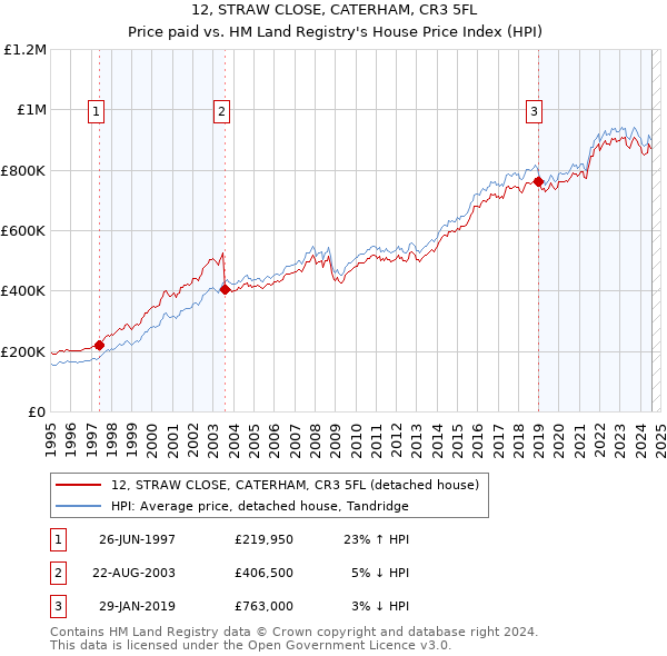 12, STRAW CLOSE, CATERHAM, CR3 5FL: Price paid vs HM Land Registry's House Price Index