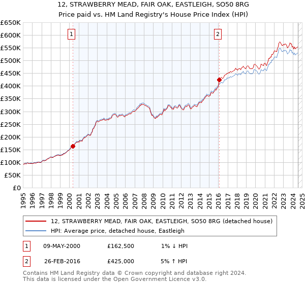 12, STRAWBERRY MEAD, FAIR OAK, EASTLEIGH, SO50 8RG: Price paid vs HM Land Registry's House Price Index