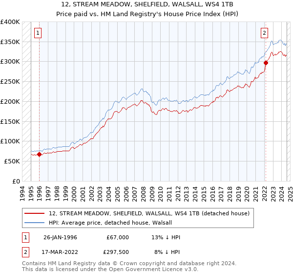 12, STREAM MEADOW, SHELFIELD, WALSALL, WS4 1TB: Price paid vs HM Land Registry's House Price Index