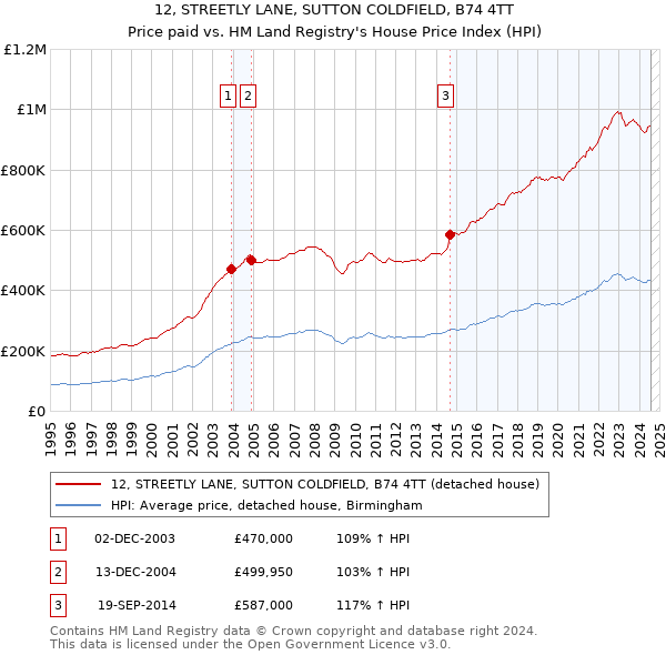 12, STREETLY LANE, SUTTON COLDFIELD, B74 4TT: Price paid vs HM Land Registry's House Price Index