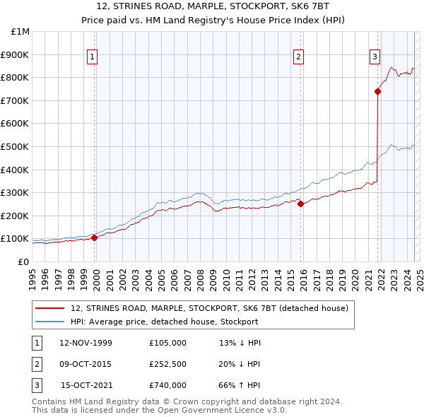 12, STRINES ROAD, MARPLE, STOCKPORT, SK6 7BT: Price paid vs HM Land Registry's House Price Index