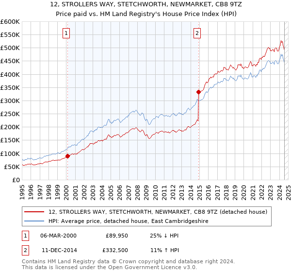 12, STROLLERS WAY, STETCHWORTH, NEWMARKET, CB8 9TZ: Price paid vs HM Land Registry's House Price Index