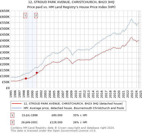 12, STROUD PARK AVENUE, CHRISTCHURCH, BH23 3HQ: Price paid vs HM Land Registry's House Price Index