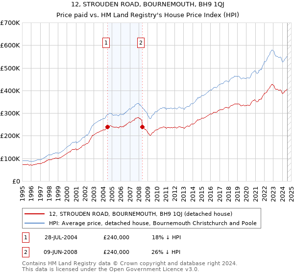 12, STROUDEN ROAD, BOURNEMOUTH, BH9 1QJ: Price paid vs HM Land Registry's House Price Index