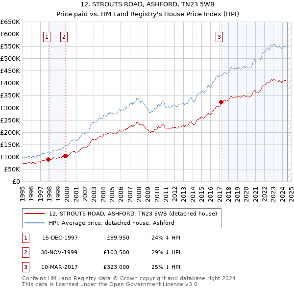 12, STROUTS ROAD, ASHFORD, TN23 5WB: Price paid vs HM Land Registry's House Price Index