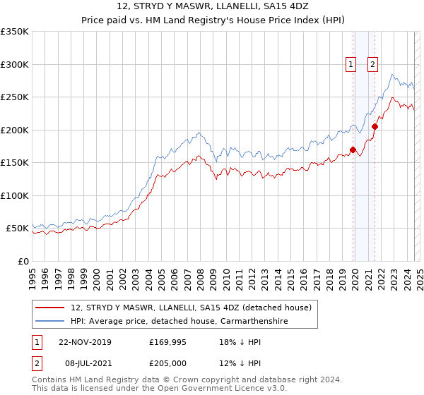 12, STRYD Y MASWR, LLANELLI, SA15 4DZ: Price paid vs HM Land Registry's House Price Index