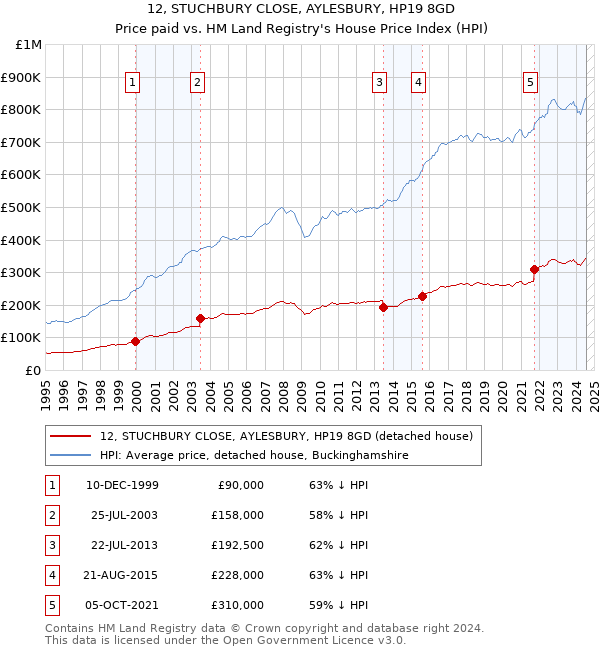 12, STUCHBURY CLOSE, AYLESBURY, HP19 8GD: Price paid vs HM Land Registry's House Price Index