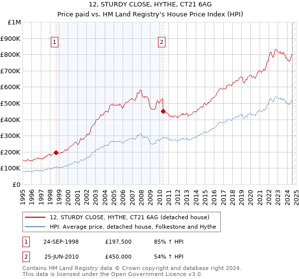 12, STURDY CLOSE, HYTHE, CT21 6AG: Price paid vs HM Land Registry's House Price Index