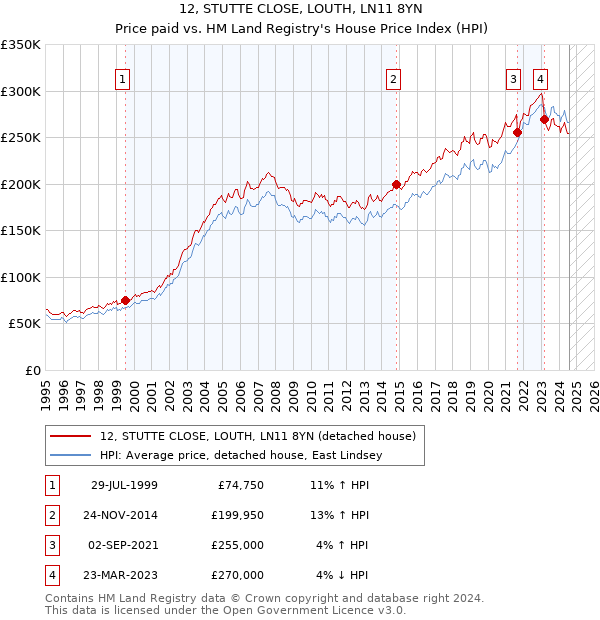 12, STUTTE CLOSE, LOUTH, LN11 8YN: Price paid vs HM Land Registry's House Price Index