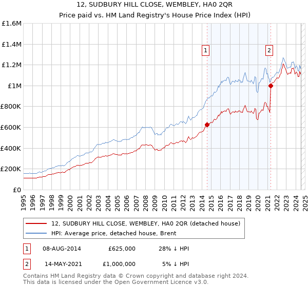 12, SUDBURY HILL CLOSE, WEMBLEY, HA0 2QR: Price paid vs HM Land Registry's House Price Index