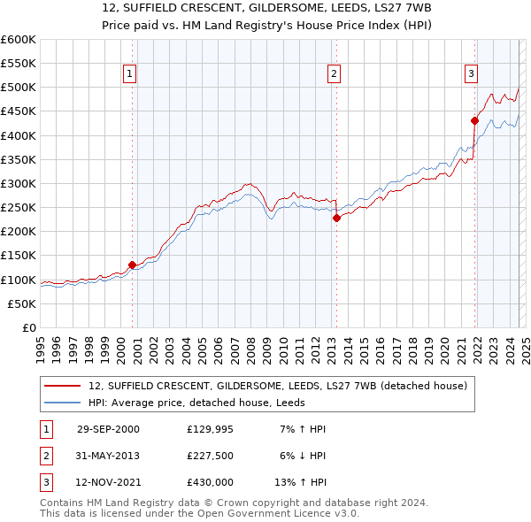 12, SUFFIELD CRESCENT, GILDERSOME, LEEDS, LS27 7WB: Price paid vs HM Land Registry's House Price Index