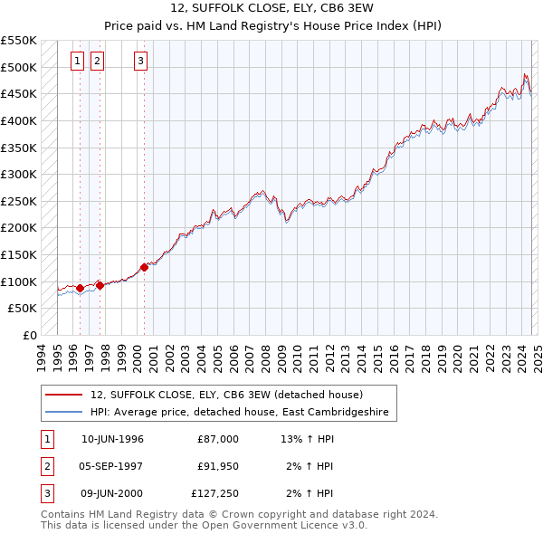 12, SUFFOLK CLOSE, ELY, CB6 3EW: Price paid vs HM Land Registry's House Price Index