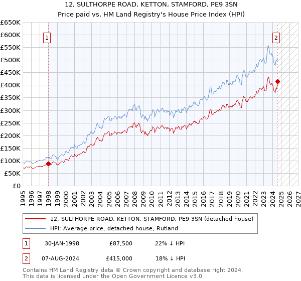 12, SULTHORPE ROAD, KETTON, STAMFORD, PE9 3SN: Price paid vs HM Land Registry's House Price Index