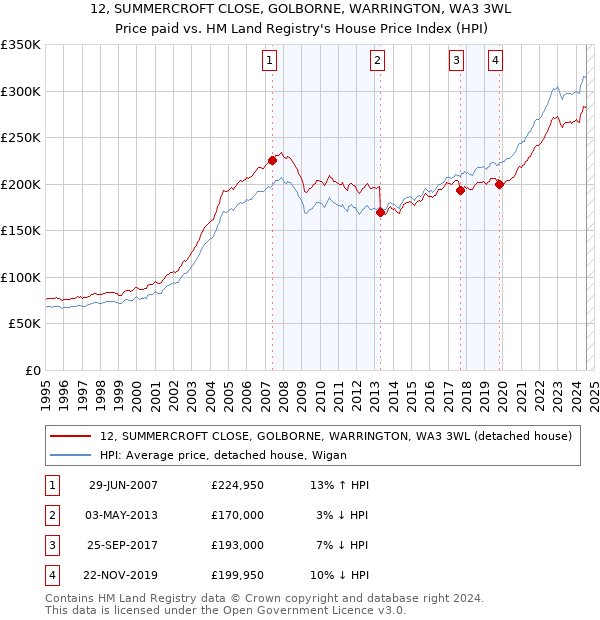 12, SUMMERCROFT CLOSE, GOLBORNE, WARRINGTON, WA3 3WL: Price paid vs HM Land Registry's House Price Index