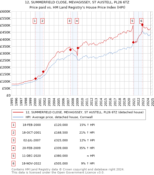 12, SUMMERFIELD CLOSE, MEVAGISSEY, ST AUSTELL, PL26 6TZ: Price paid vs HM Land Registry's House Price Index