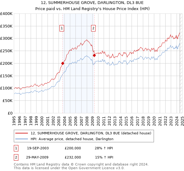 12, SUMMERHOUSE GROVE, DARLINGTON, DL3 8UE: Price paid vs HM Land Registry's House Price Index