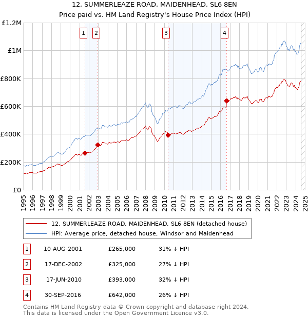 12, SUMMERLEAZE ROAD, MAIDENHEAD, SL6 8EN: Price paid vs HM Land Registry's House Price Index