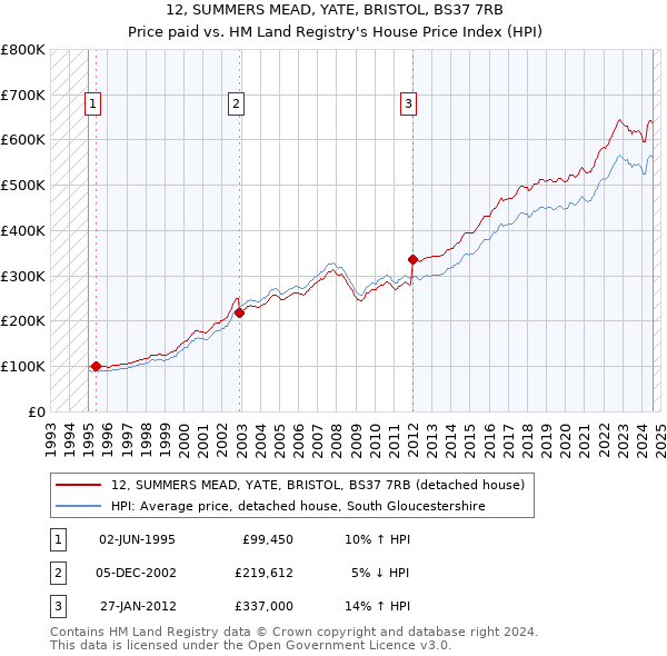 12, SUMMERS MEAD, YATE, BRISTOL, BS37 7RB: Price paid vs HM Land Registry's House Price Index