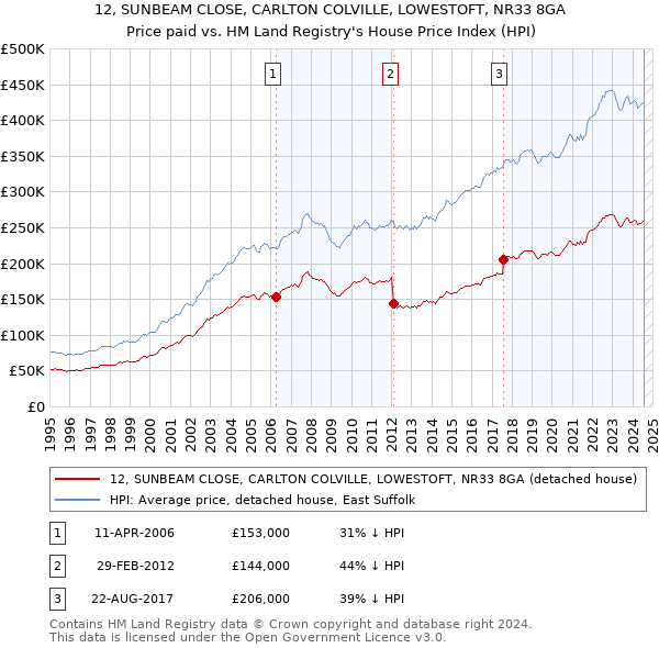 12, SUNBEAM CLOSE, CARLTON COLVILLE, LOWESTOFT, NR33 8GA: Price paid vs HM Land Registry's House Price Index