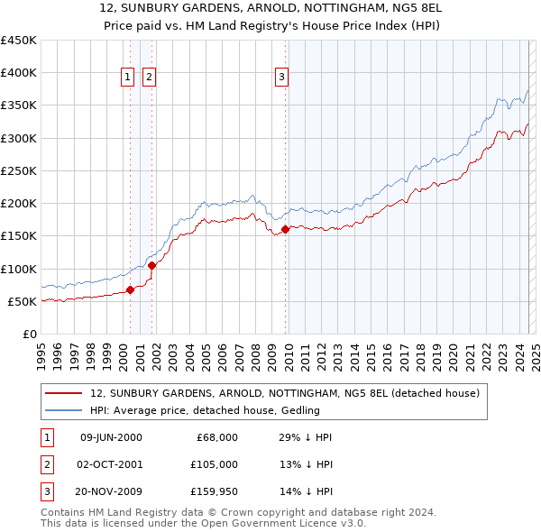 12, SUNBURY GARDENS, ARNOLD, NOTTINGHAM, NG5 8EL: Price paid vs HM Land Registry's House Price Index