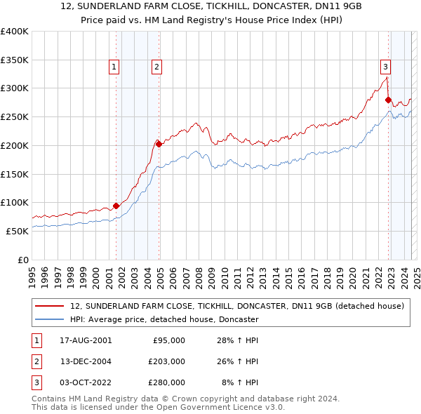 12, SUNDERLAND FARM CLOSE, TICKHILL, DONCASTER, DN11 9GB: Price paid vs HM Land Registry's House Price Index